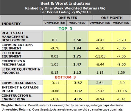 best and worst industries
