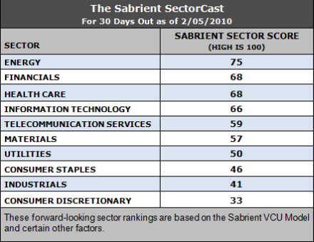 forward-looking sector rankings