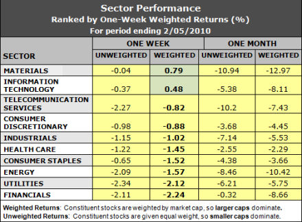 best performing sectors