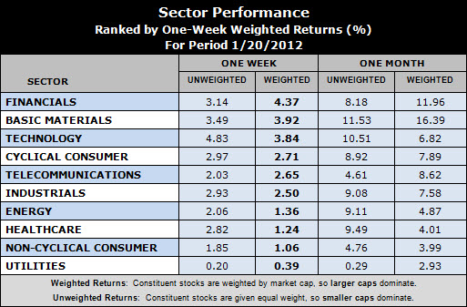 best performing sectors