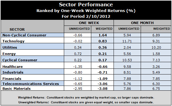 best performing sectors