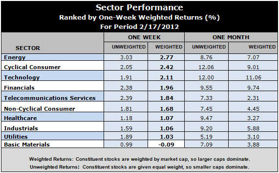 best performing sectors