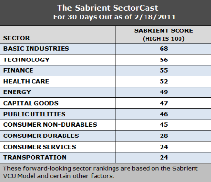 forward-looking sector rankings