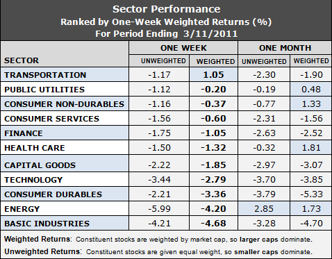 best performing sectors