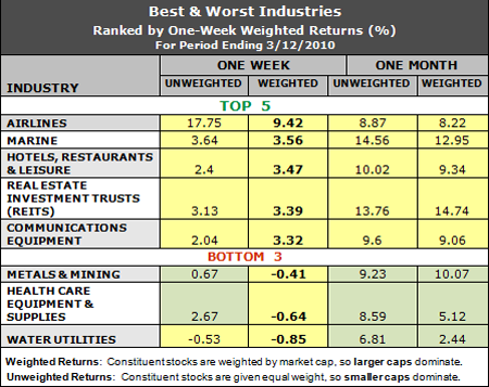 best and worst industries