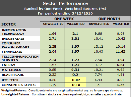 best performing sectors