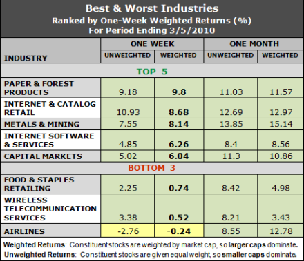best and worst industries