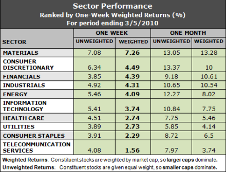 best performing sectors