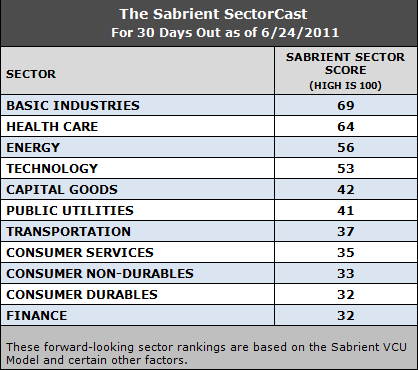forward-looking sector rankings