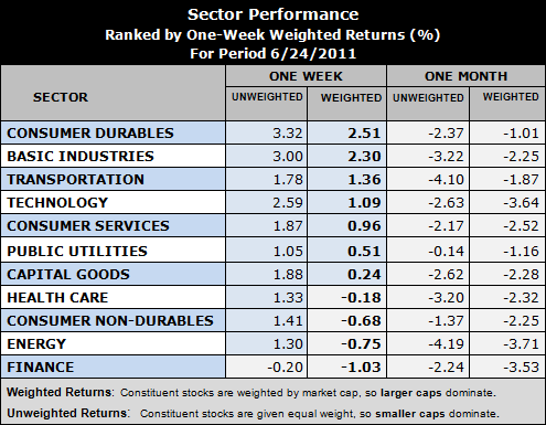 best performing sectors