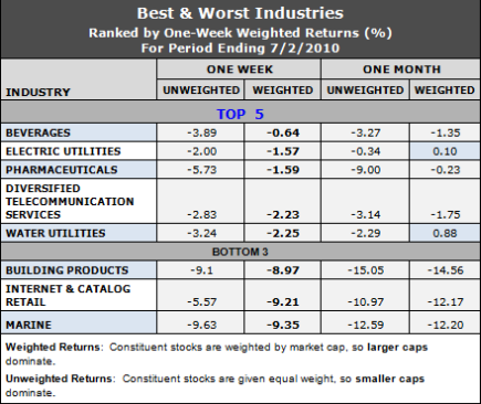 best and worst industries