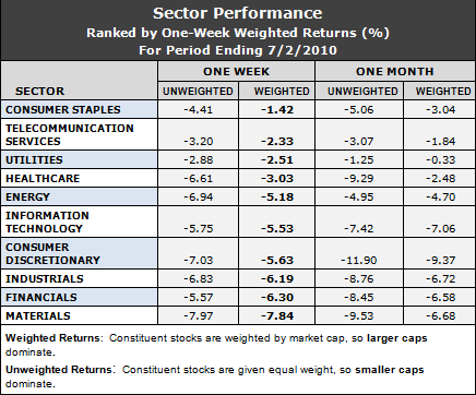 best performing sectors