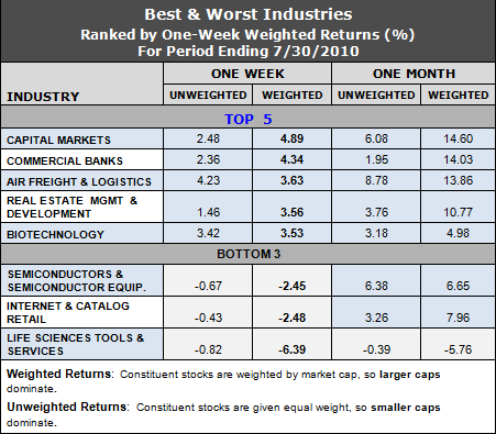 best and worst industries