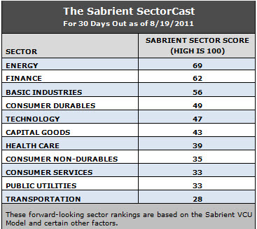 forward-looking sector rankings