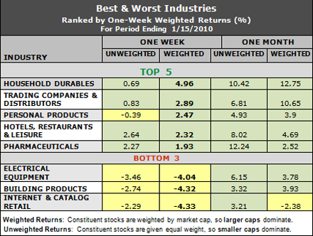 best and worst industries