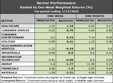 best performing sectors