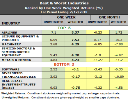 best and worst industries