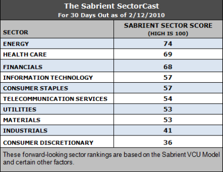 forward-looking sector rankings