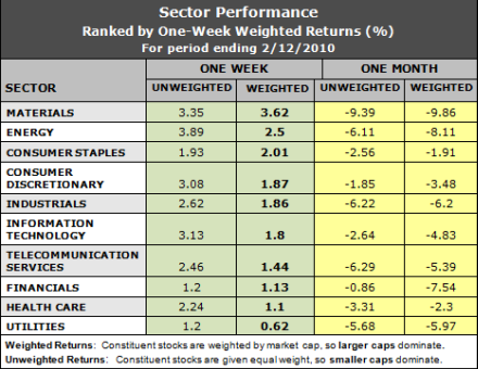 best performing sectors