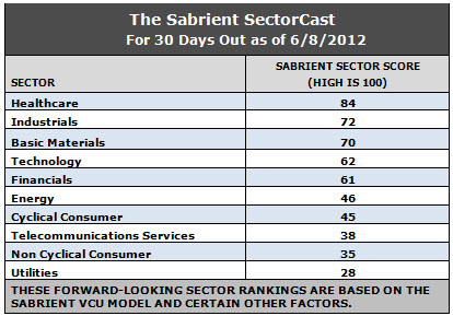 forward-looking sector rankings