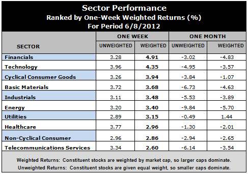 best performing sectors