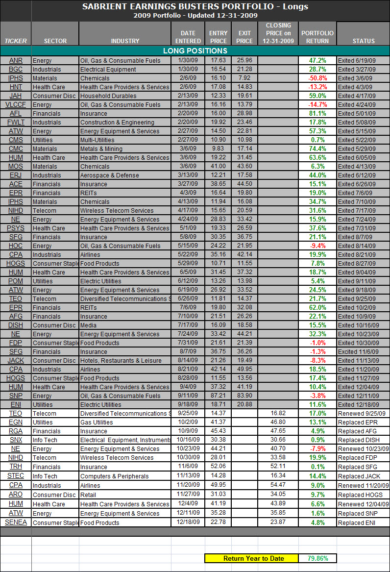 Earnings Busters Portfolio 2009