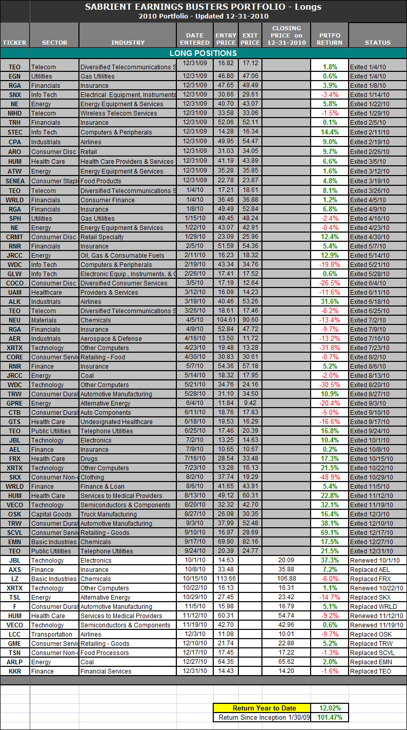 Earnings Busters Portfolio 2010