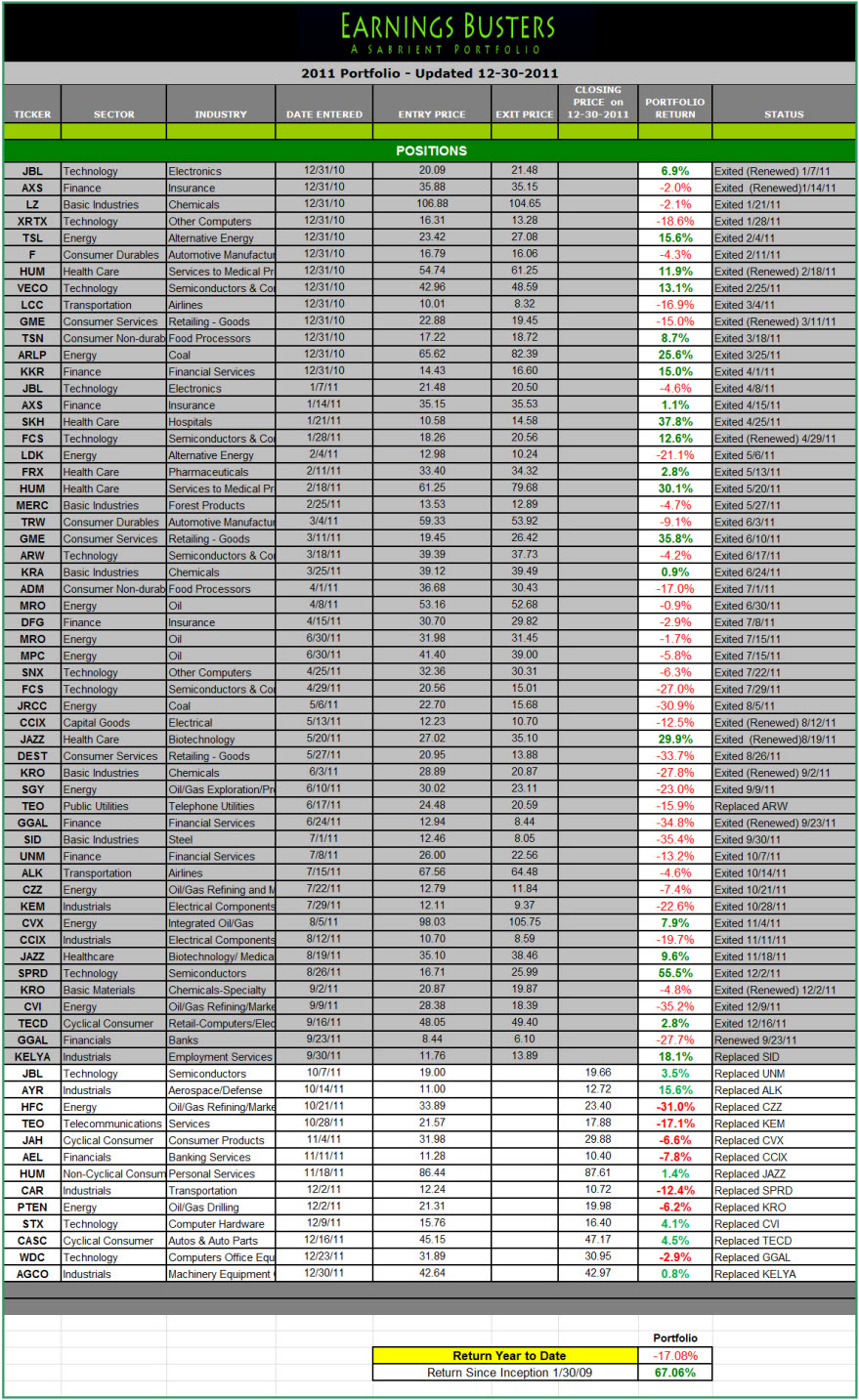 Earnings Busters Portfolio 2011