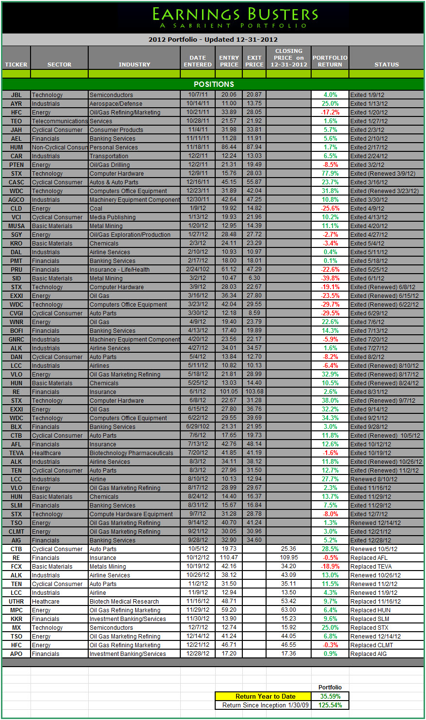 Earnings Busters Portfolio 2012