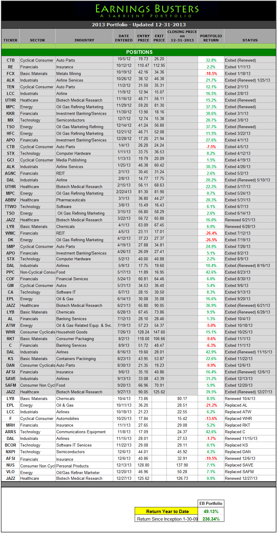 Earnings Busters Portfolio 2013