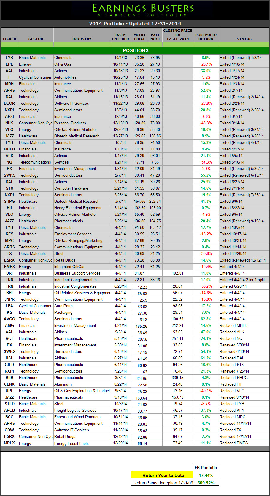 Earnings Busters Portfolio 2013