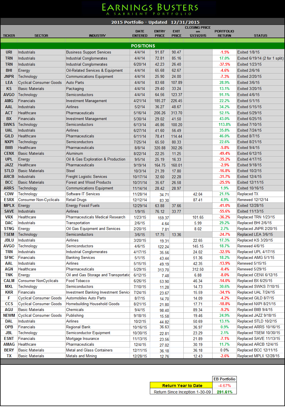 Earnings Busters Portfolio 2013