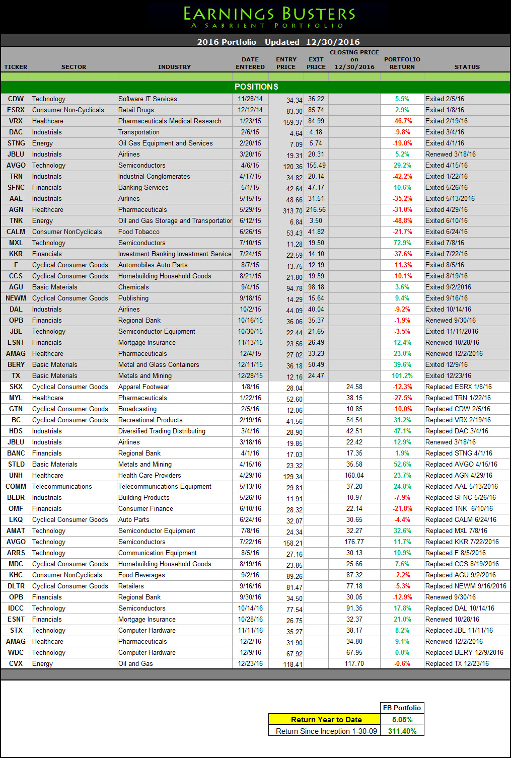 Earnings Busters Portfolio 2013