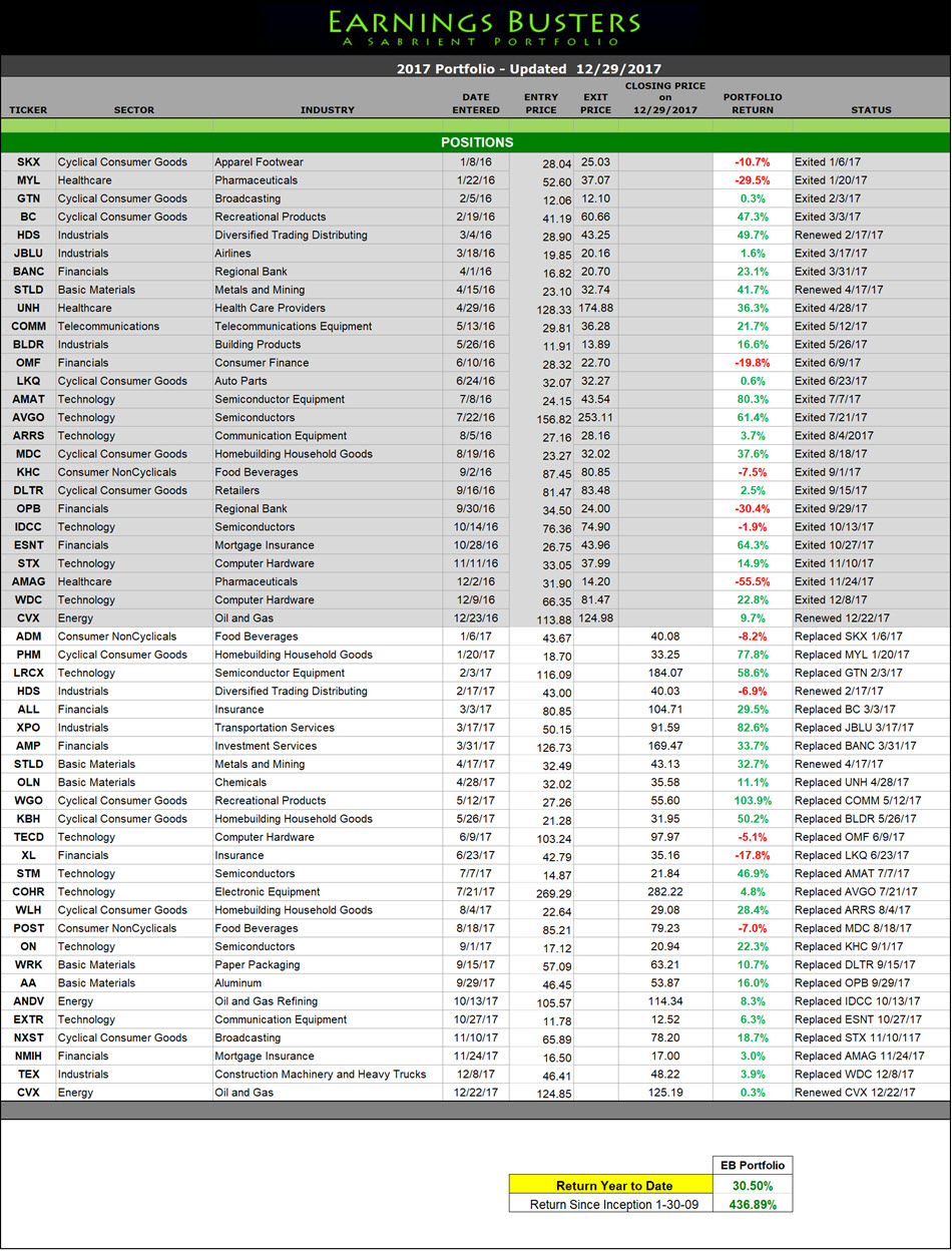 Earnings Busters Portfolio 2017