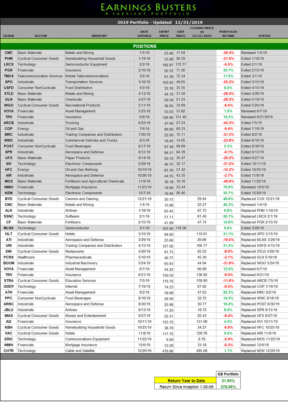 Earnings Busters Portfolio 2019