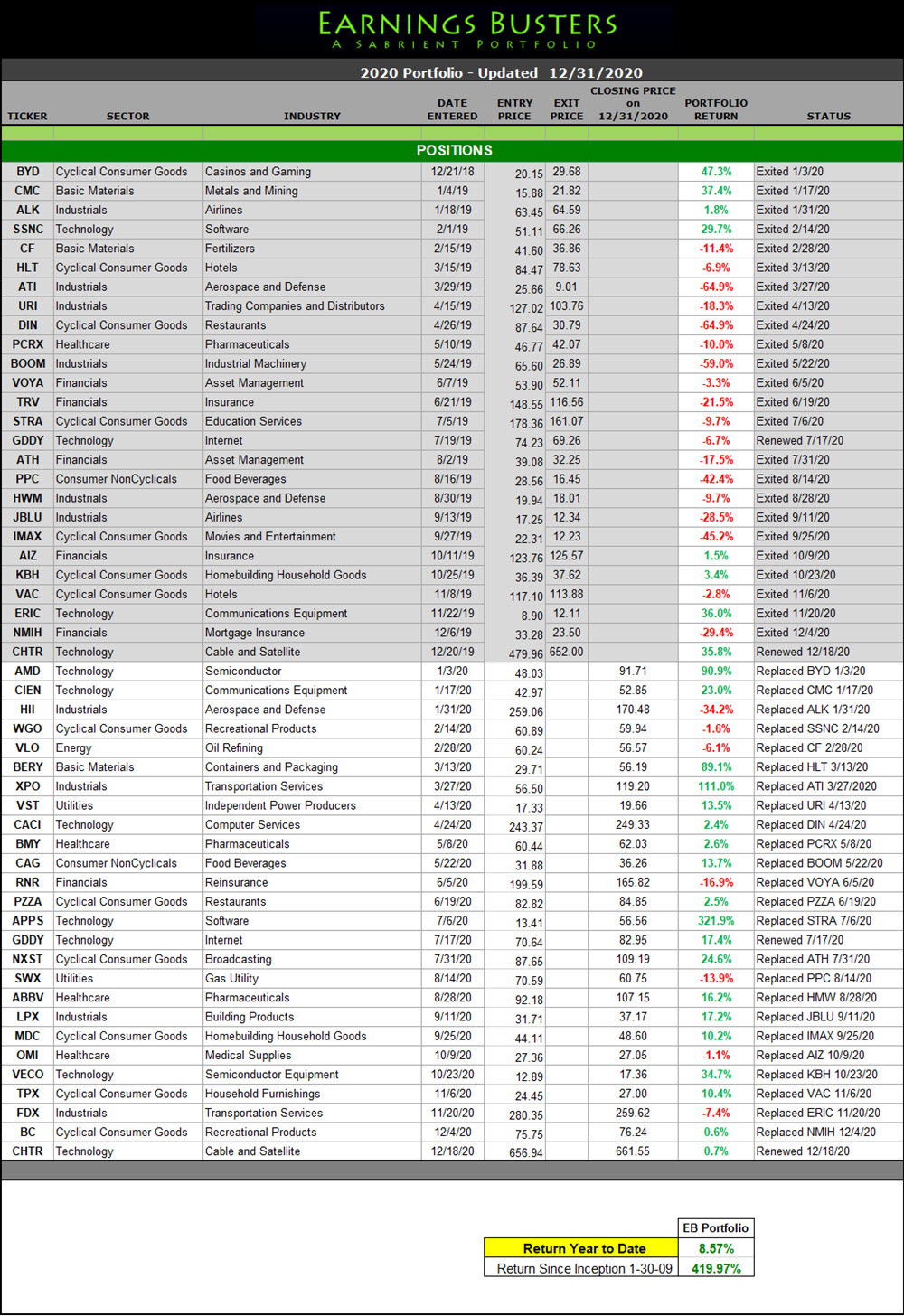 Earnings Busters Portfolio 2020