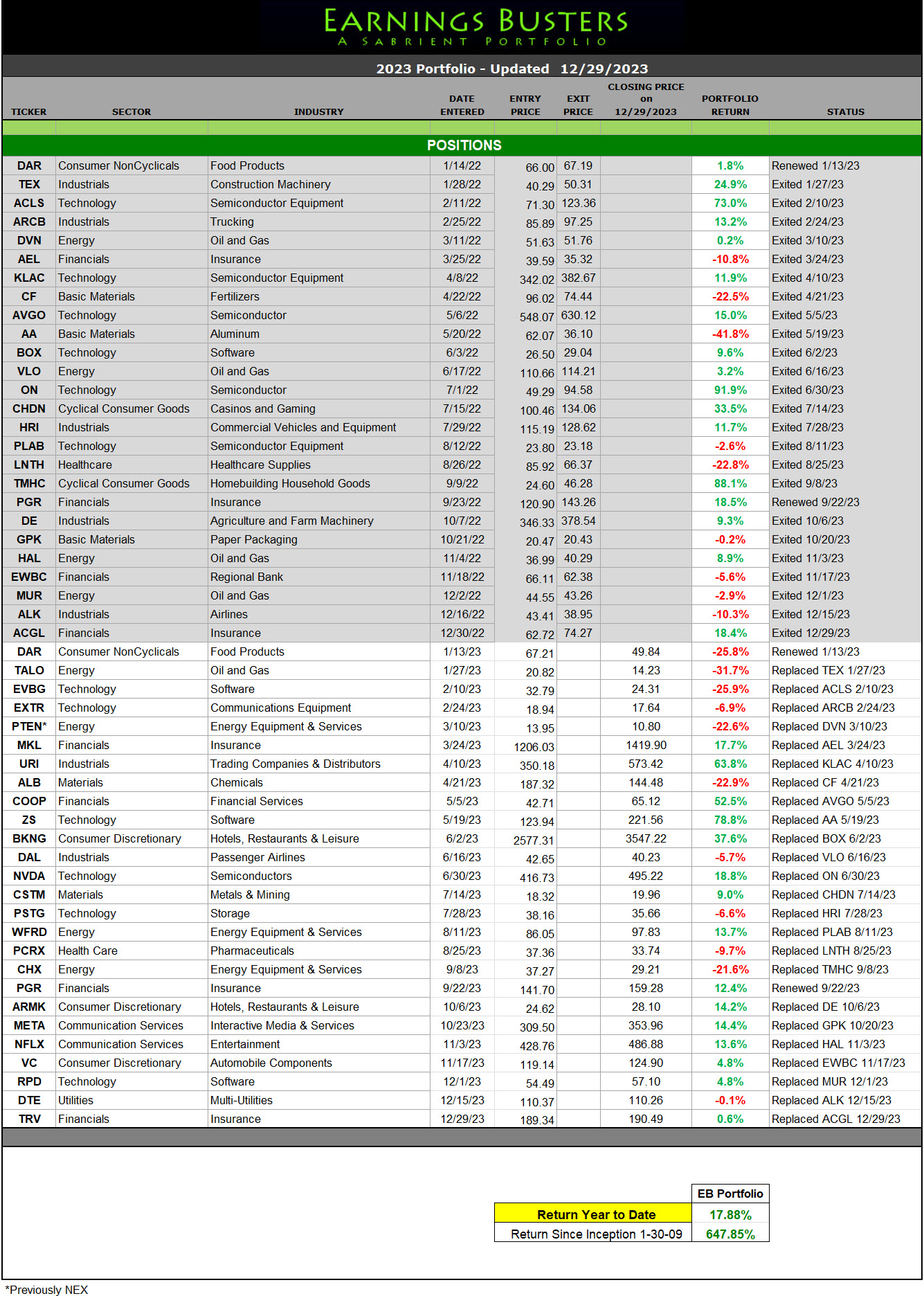 Earnings Busters Portfolio 2023