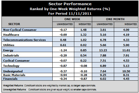 best performing sectors