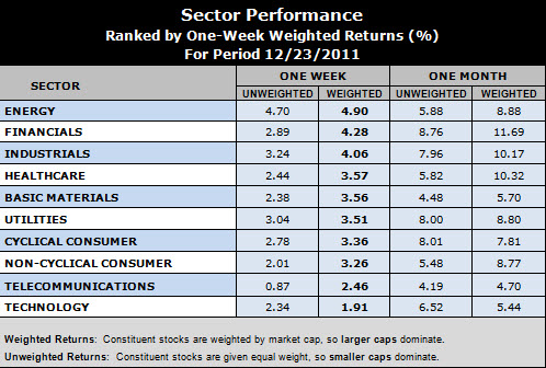 best performing sectors