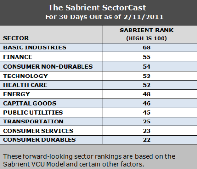 forward-looking sector rankings