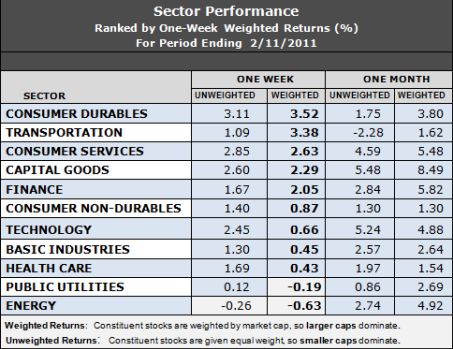 best performing sectors