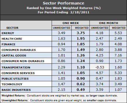 best performing sectors