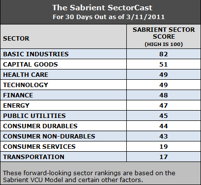 forward-looking sector rankings