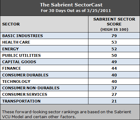 forward-looking sector rankings