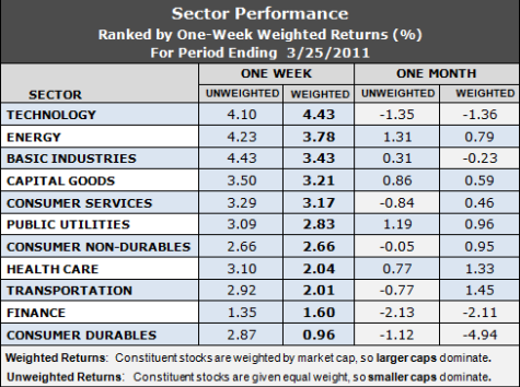 best performing sectors