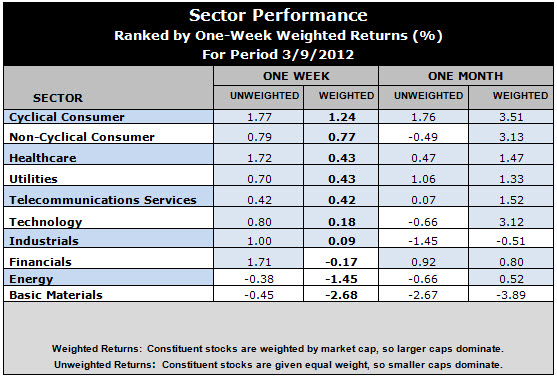 best performing sectors
