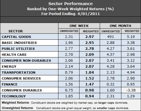 best performing sectors
