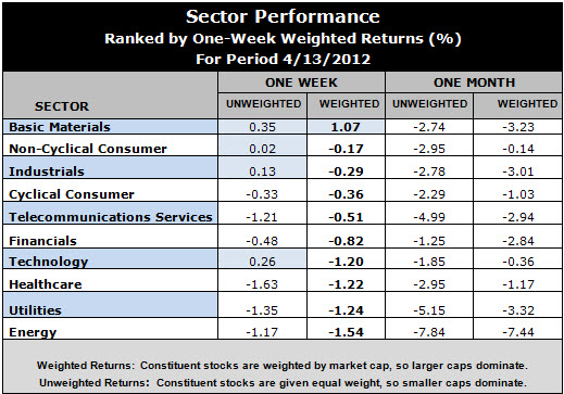 best performing sectors