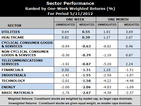 best performing sectors