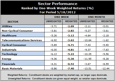 best performing sectors